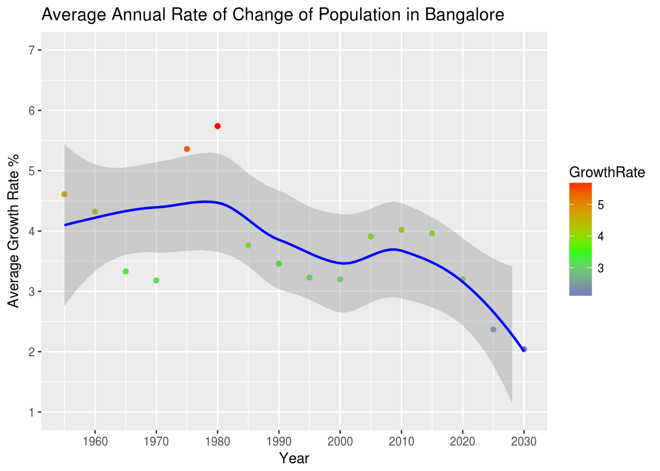 Analyzing Bangalore Population (Part 2 Smoothed Line Graph)